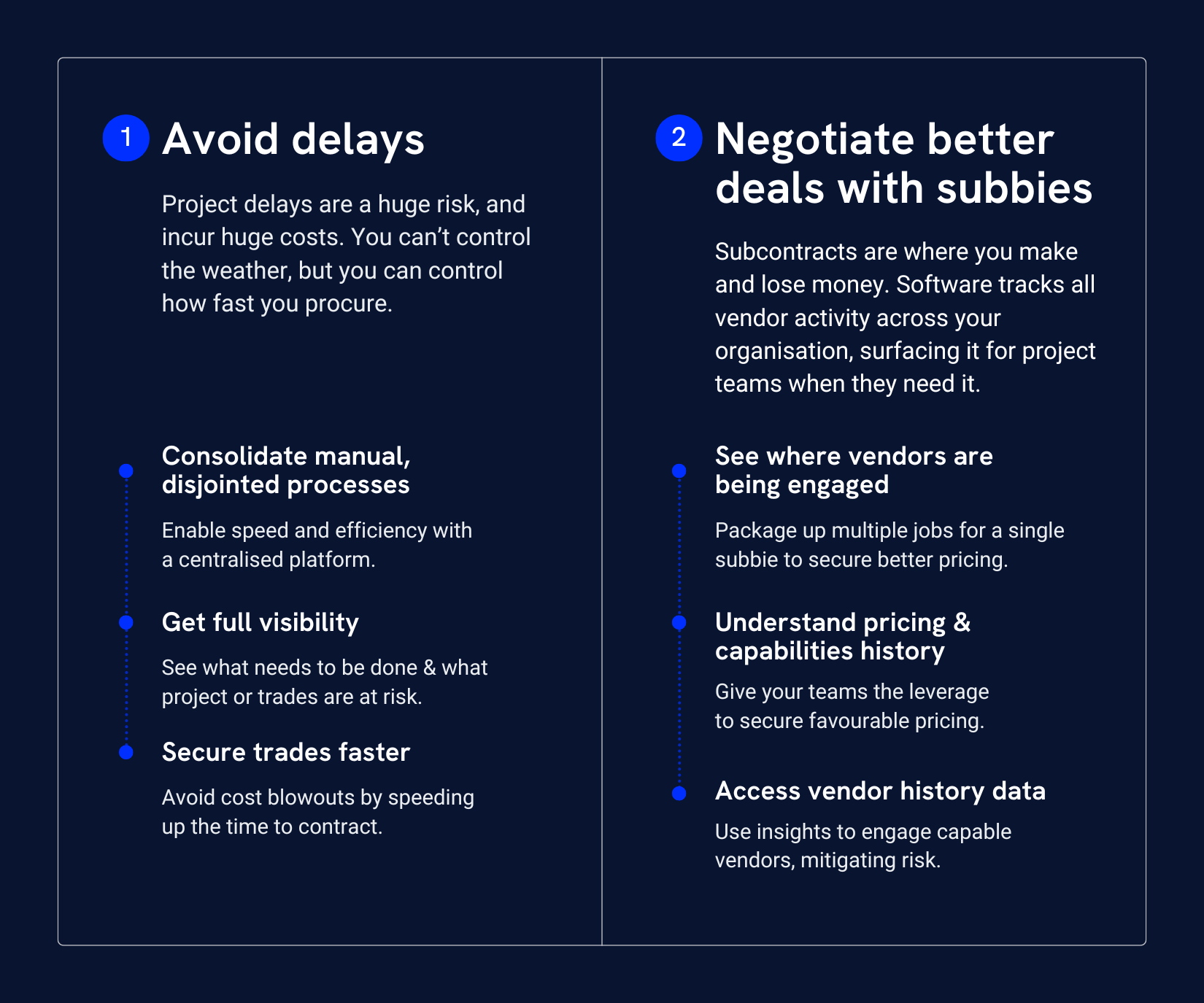 A graphic split into two columns detailing how procurement software reduces costs, 1. Avoid delays, and 2. Negotiate better deals with subbies. 