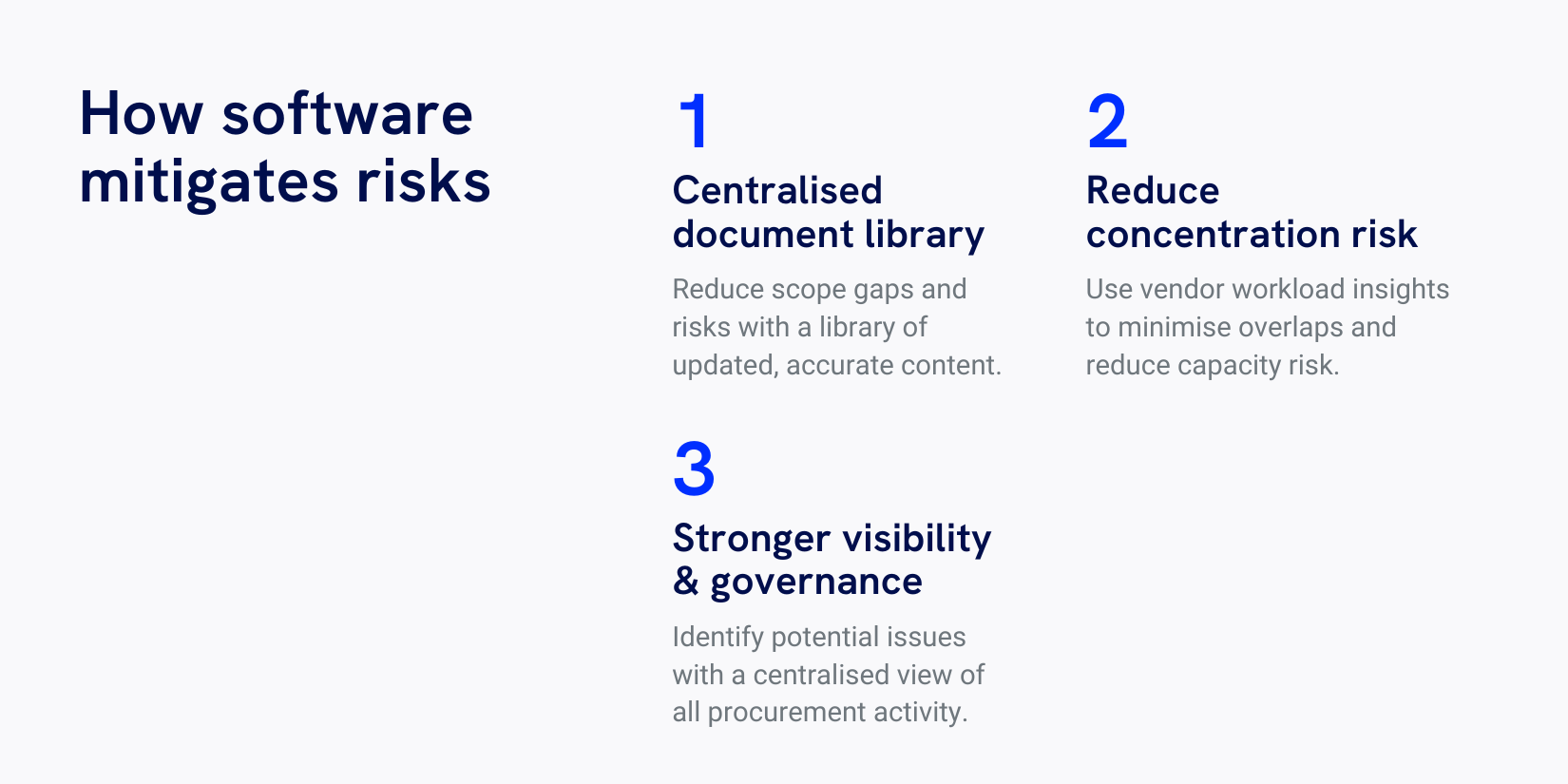 A graphic with a grey background, on the left the title 'How software mitigates risks' and on the right are three points, 1. Centralised document library, 2. Reduce concentration risk and 3. Stronger visibility and governance.