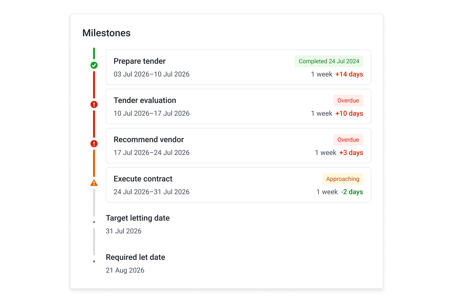 A project timeline represented in a Gantt chart-style format