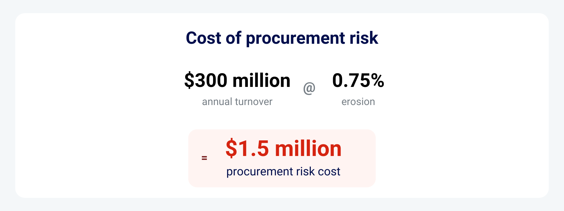 An equation titled 'Cost of procurement risk', showing the cost of procurement risk is $1.5 million for companies with an ARR of $300 million AUD.