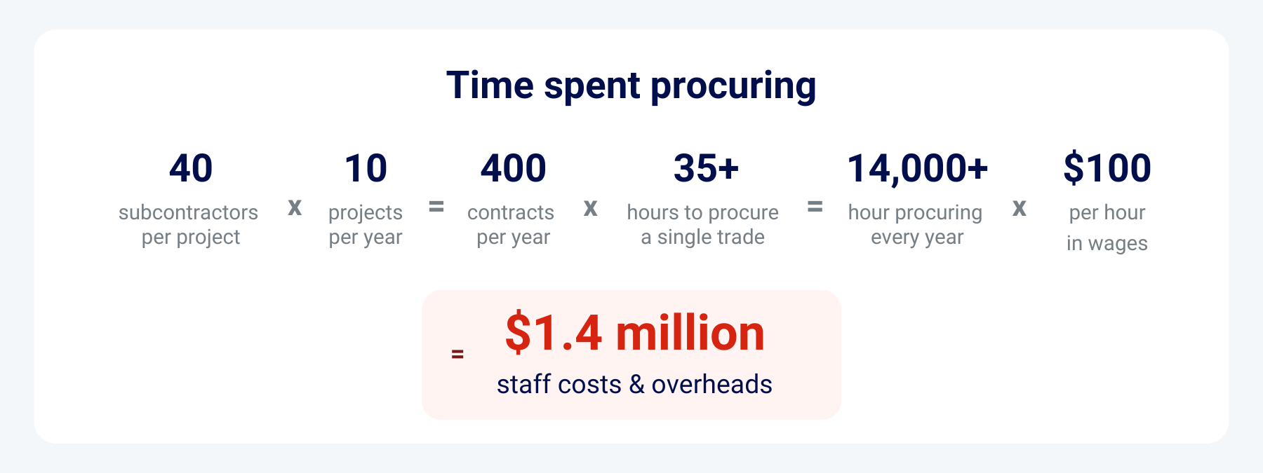 An equation with six figures being added and multiplied that equate to the time that a construction company will spend on procurement each year and the total cost which is approx $1.4 million AUD in staff costs and overheads.